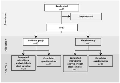 Application of a multispecies probiotic reduces gastro-intestinal discomfort and induces microbial changes after colonoscopy